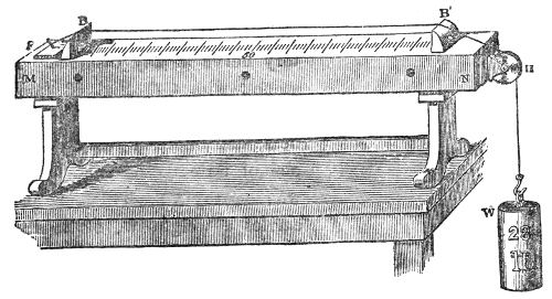 The sonometer. The wire runs from the pin p across the two bridges B and B′ on the long wooden box M N, over the free-running wheel H at the end, and is stretched by the 28-pound weight W hanging below.