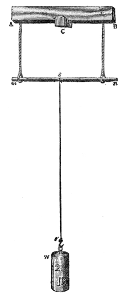 The wire hung clear of everything. A steel wire s s′, weighted with 28 lbs. at W, hangs from an iron bar slung by ropes from the wooden crosspiece A B on its bracket C — so that it has no large surface anywhere to hand its vibrations on to.
