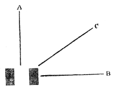 Professor Stokes's experiment. The two black rectangles are a section of the vibrating fork; a card or knife blade set edge-on at A or B does nothing, but placed at C, where it blocks the air from washing to and fro round the prong, it makes the sound much stronger.