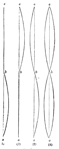 How two pulses make a stationary one. The direct pulse from a and the pulse reflected from c reach the middle b at the same moment, in (1), (2) and (3); their opposite pulls hold b still, and in (4) the two halves swing as separate loops with a node at b.