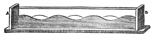 The wave canal — a long glass-sided trough of coloured water standing between the end walls A and B, its surface thrown by well-timed tilting into four stationary waves with nodes between them.