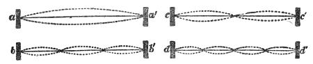 The four simplest ways a rod fixed at both ends can vibrate — a a′ swinging as a whole, then c c′, b b′ and d d′ divided by one, two and three nodes into two, three and four vibrating parts.