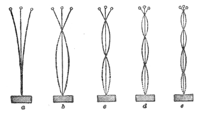 The rod fixed in its block, shown in its first five modes — a swinging as a whole, then b, c, d and e with one, two, three and four nodes, the loops growing shorter and more crowded as the pitch climbs.