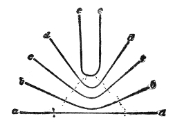 A straight steel bar bent by stages into a tuning fork. From the straight bar a a, through b b, c c and d d, to the fork e e with parallel prongs — the two nodal points, marked by dots, staying put but creeping closer together as the bend tightens.