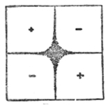 The square plate's deepest note. The sand has been shaken off the four quarters and heaped along two nodal lines crossing at the centre; the + and − signs mark quarters that are always moving in opposite directions.