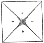 A fifth higher. The sand now lies in two sharp ridges along the diagonals, dividing the plate into four triangles whose + and − signs again alternate round the centre.