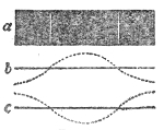 A rectangular plate, a, with the nodal lines of its first division marked across it; below, the same plate seen edge-on, bending first as at b, with its middle up and its ends down, and then as at c, with its middle down and its ends up. The bending is greatly exaggerated.