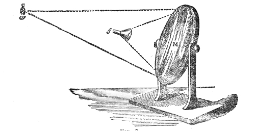 The watch w at the upper focus in the gallery, its sound gathered by the mirror behind the lecture table and brought to a point below, where the listener's ear is helped by the glass funnel f.