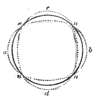 The rim of a bell in vibration. The heavy circle is the sound-bow at rest; the dotted lines show it turning by turns into an oval with a b for its long diameter and an oval with c d for its long diameter, the two ovals crossing at the four nodes n.