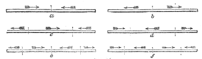 The three simplest lengthwise modes of a rod free at both ends — one node at the centre in a and b, two nodes in c and d, three in e and f, with the arrows showing the direction of the pulses.