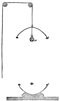 The two parabolic mirrors twenty-five feet apart, nn′ on the table and mm′ at the ceiling. The watch w hangs at the upper focus; every wave it sends out is gathered at the lower focus a, where the ear is placed.