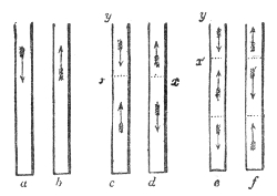 The first three modes of a tube stopped at one end. In a and b the pulse simply runs the whole length, the closed bottom being the only node; in c and d one nodal surface stands at x, a third of the way down from the open end y; in e and f two stand below x′, a fifth of the way down.