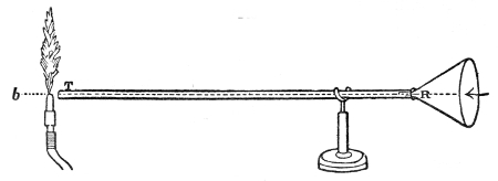 The sound aimed along a three-foot tube. With the funnel R at one end and the tube's end T just at the root of the flame b, the flame is violently disturbed; aimed half an inch higher or lower, the same sound does nothing.
