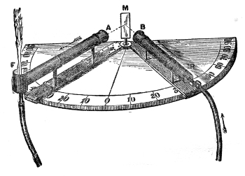 Mr. Cottrell's apparatus for the law of reflection of sound. The tube B R carries the sound to the mirror M and the tube A F carries it away to the flame at F, the angles of incidence and reflection being read off the graduated semicircle below.