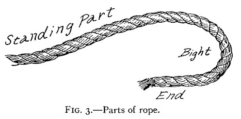 FIG. 3.—Parts of Rope. — A single rope curving across the page: the long Standing Part at upper left, the Bight where it bends round at right, and the whipped End at the bottom.