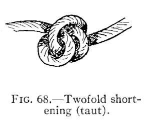 FIG. 68.—Twofold shortening (taut). — The same twofold knot drawn up tight: two turns of the rope lie snugly round each other, with a part of the rope running off to each side.