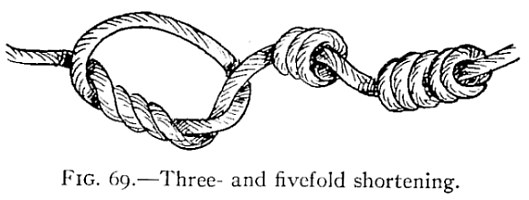 FIG. 69.—Three- and fivefold shortening. — At left, a large open loop with the end wound three times through it; at centre, a threefold knot drawn up; at right, a longer fivefold knot drawn taut on the rope.