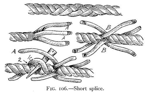 FIG. 106.—Short splice. — Four views. Top: the finished splice. Middle left: one rope's strands unlaid, their tips whipped, A, A. Middle right: the two ends placed together, B, B. Bottom: a pointed stick opens strand 1c while strand A is passed through; 2 marks the next strand.