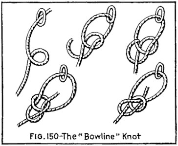 FIG. 150.—The "Bowline" Knot — Five stages of a bowline tied to a ring: a small loop made in the rope, the end passed up through it, then around behind the standing part, and back down through the small loop, drawn snug.