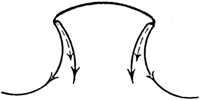 A section through the crater's edge: full arrows follow the curved surface to show the surface-tension, and dotted arrows show the pressure it drives back into the crater walls.