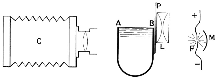 Arrangement for taking photographs below the surface of the liquid. — The camera C at left; the glass vessel AB of water in the middle, with the roughened glass plate P and condenser lens L behind it; the spark-gap F and concave reflector M at right.