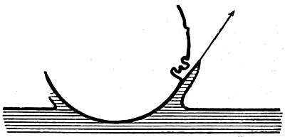 Section of a rough sphere entering the liquid. On the right the rising sheath carries straight on past the mouth of a hollow in the surface, as the arrow shows, instead of following it in.